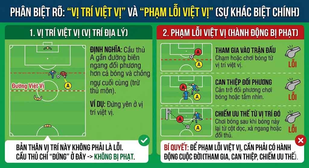 Phân Biệt Rõ "Vị Trí Việt Vị" Và "Phạm Lỗi Việt Vị"