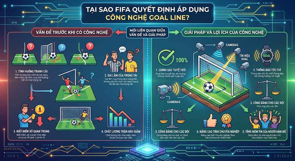 Tại Sao FIFA Quyết Định Áp Dụng Công Nghệ Goal Line?