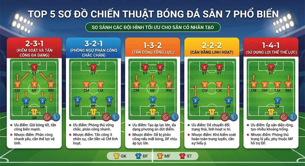 Các Sơ Đồ Chiến Thuật Sân 7 Phổ Biến Nhất