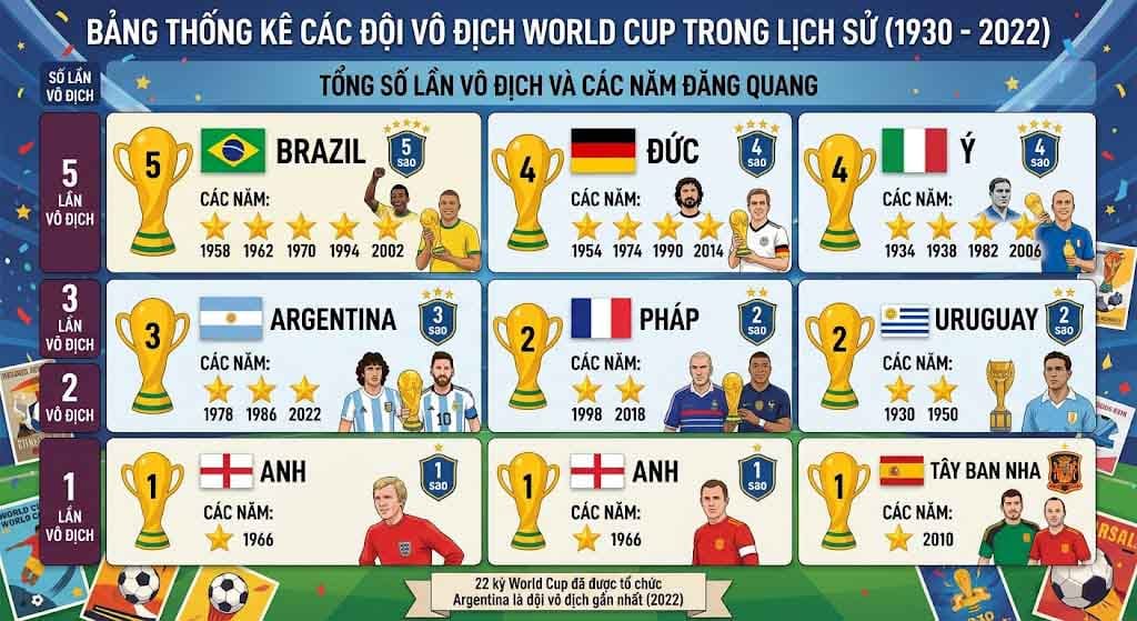 Bảng Thống Kê Các Đội Vô Địch World Cup Trong Lịch Sử